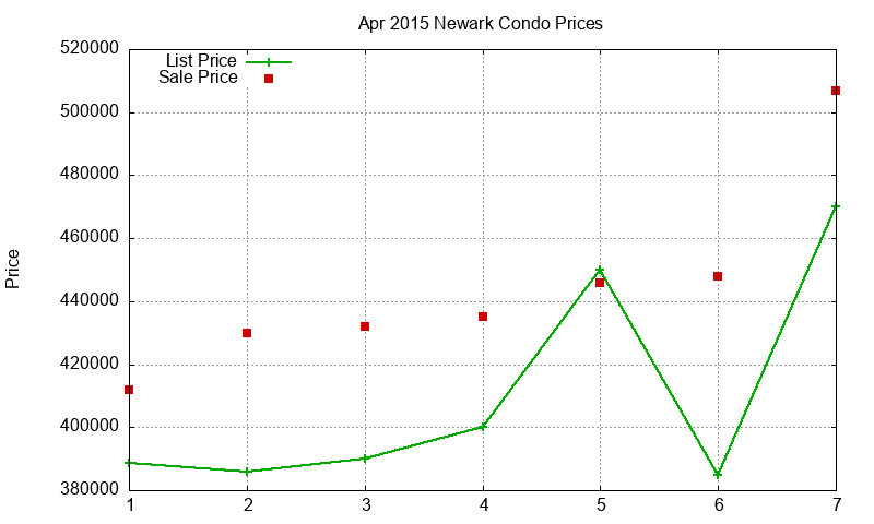 Newark Condos Just Sold 2015-04