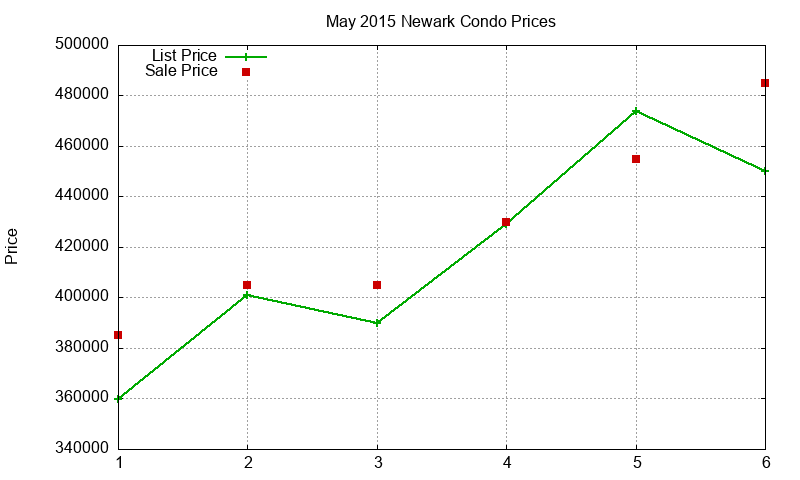 Newark Condos Just Sold 2015-05