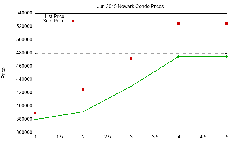 Newark Condos Just Sold 2015-06