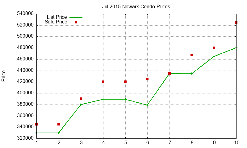 Newark Condos Just Sold 2015-07