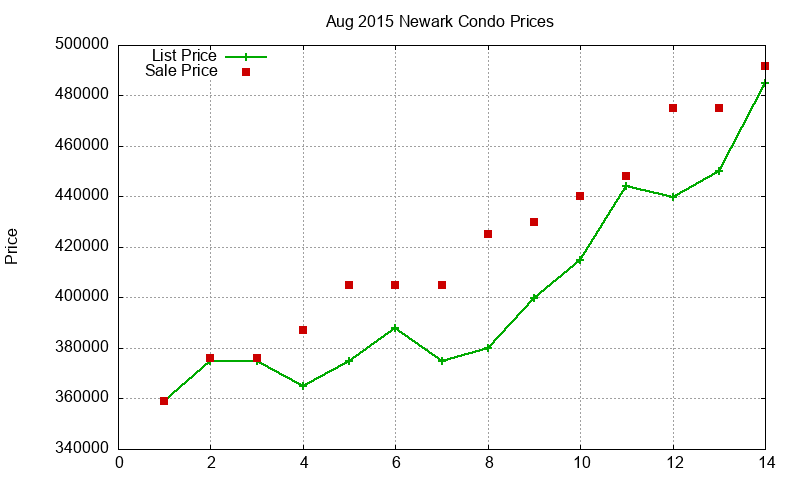 Newark Condos Just Sold 2015-08