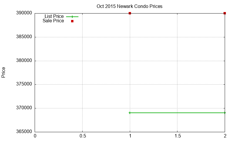 Newark Condos Just Sold 2015-10