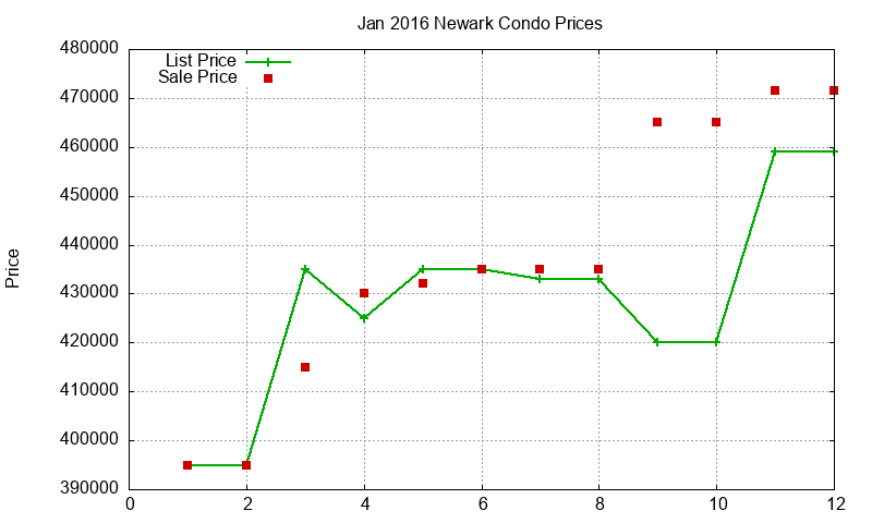 Newark Condos Just Sold 2016-01
