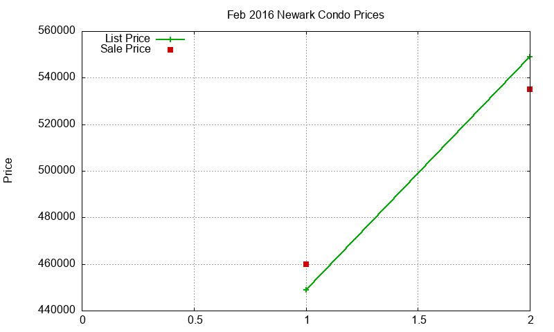 Newark Condos Just Sold 2016-02