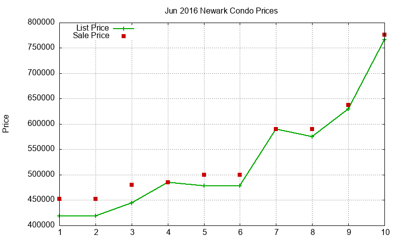 Newark Condos Just Sold 2016-06 Newark Condos Just Sold 2016-06