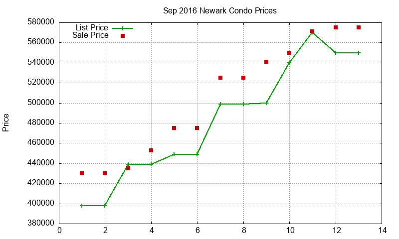 Newark Condos Just Sold 2016-09