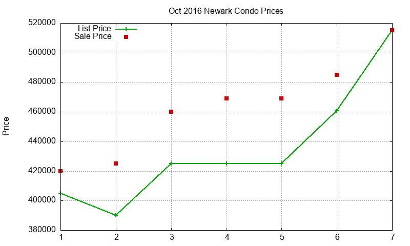 Newark Condos Just Sold 2016-10