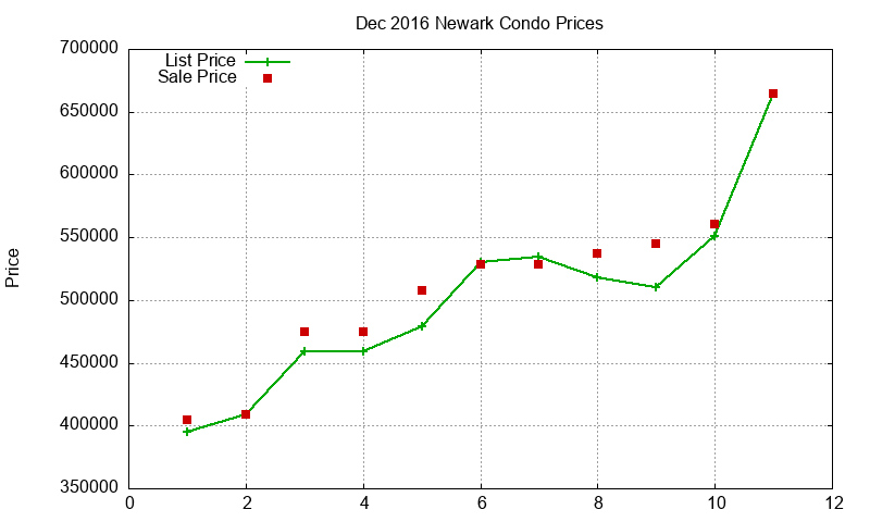 Newark Condos Just Sold 2016-12