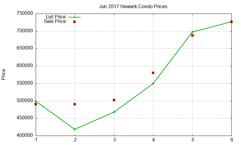 Newark Condos Just Sold 2017-06