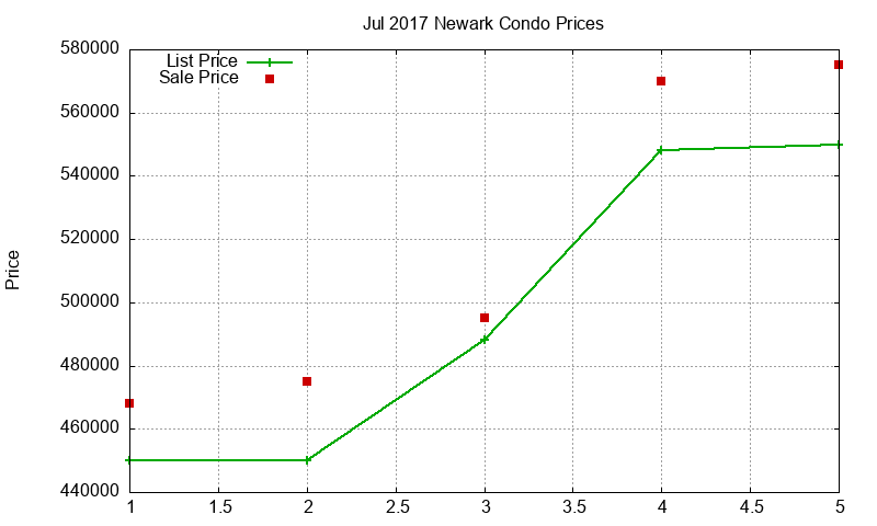 Newark Condos Just Sold 2017-07
