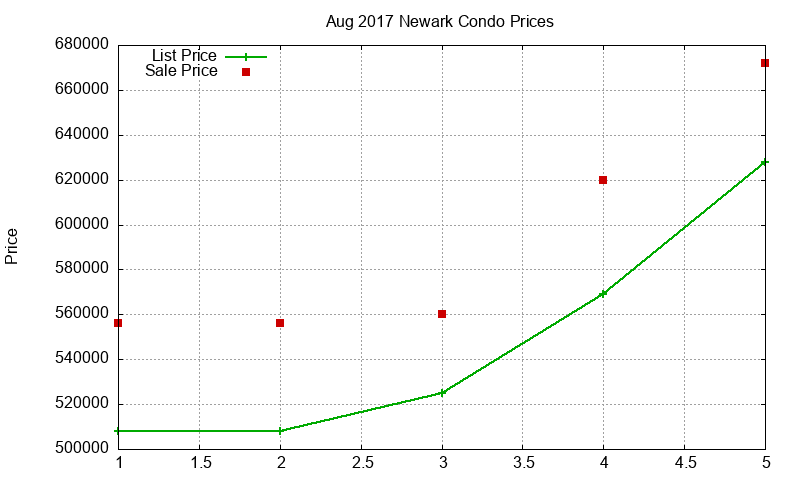 Newark Condos Just Sold 2017-08