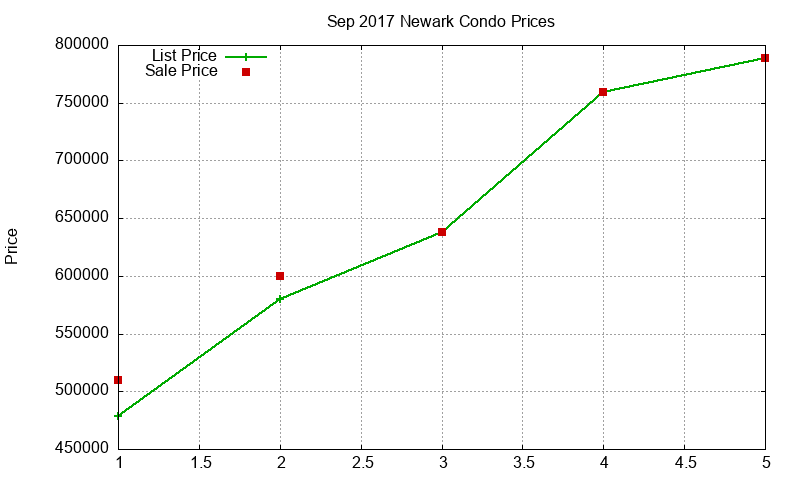 Newark Condos Just Sold 2017-09