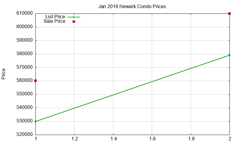Newark Condos Just Sold 2018-01
