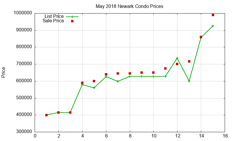 Newark Condos Just Sold 2018-05