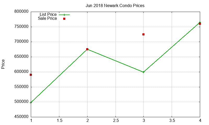 Newark Condos Just Sold 2018-06