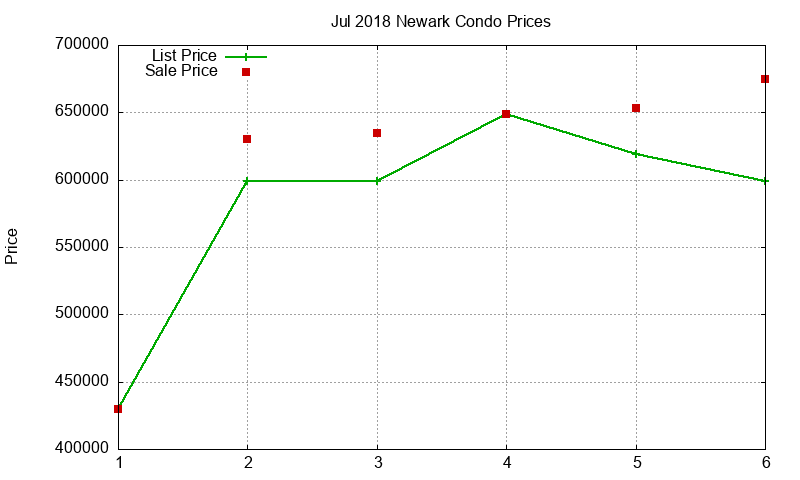 Newark Condos Just Sold 2018-07