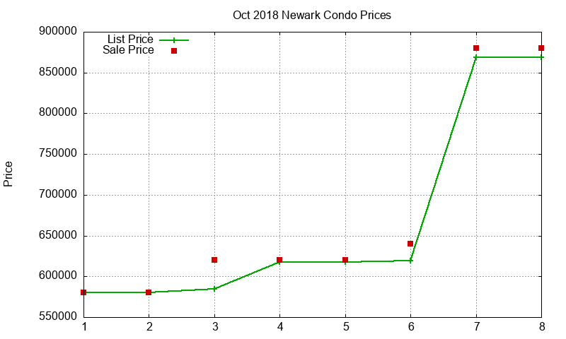 Newark Condos Just Sold 2018-10