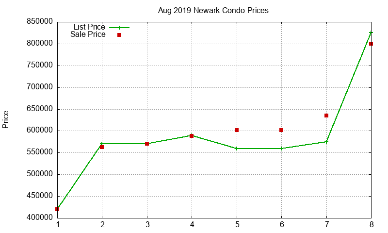 Newark Condos Just Sold 2019-08 Newark Condos Just Sold 2019-08