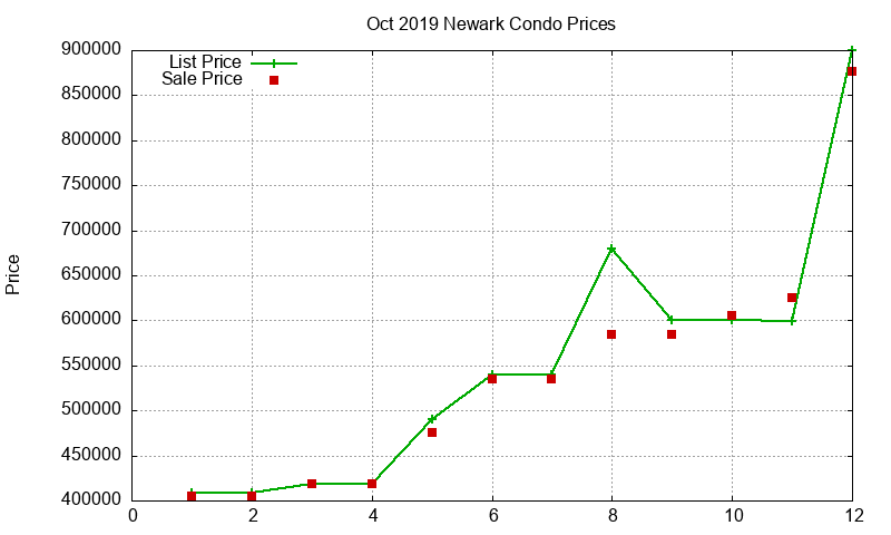 Newark Condos Just Sold 2019-10