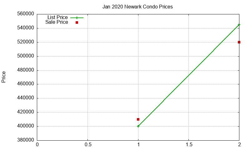 Newark Condos Just Sold 2020-01