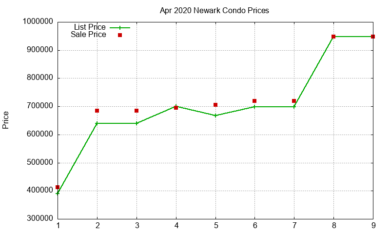 Newark Condos Just Sold 2020-04