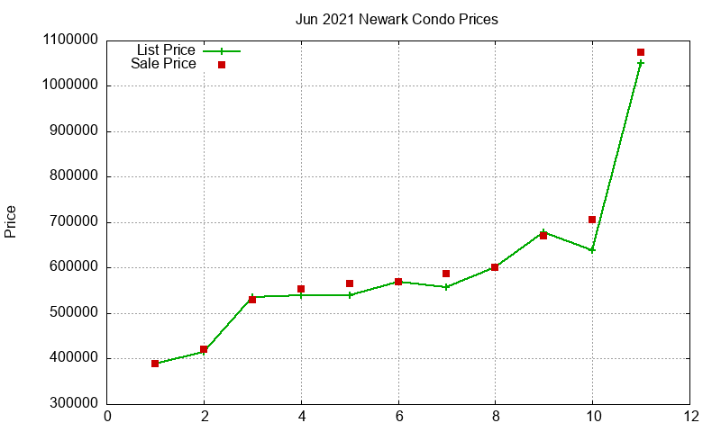 Newark Condos Just Sold 2021-06 Newark Condos Just Sold 2021-06