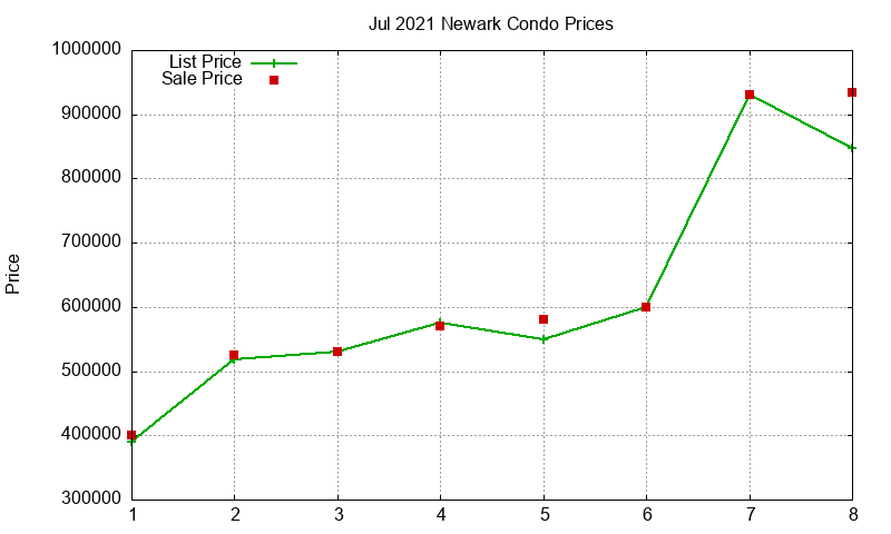 Newark Condos Just Sold 2021-07 Newark Condos Just Sold 2021-07