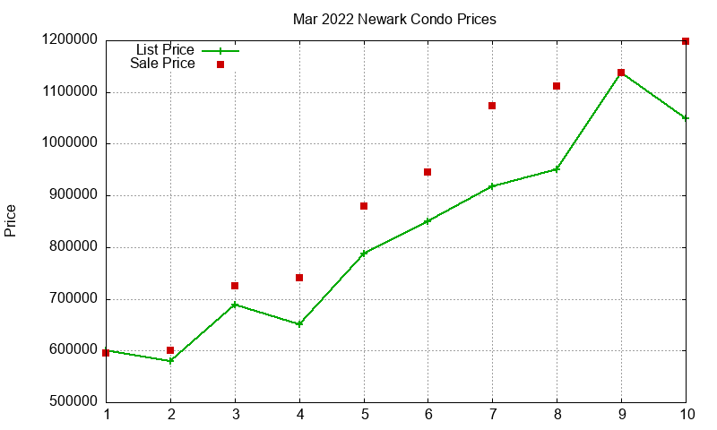 Newark Condos Just Sold 2022-03