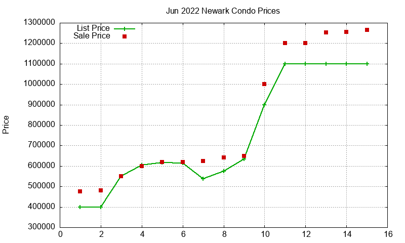 Newark Condos Just Sold 2022-06 Newark Condos Just Sold 2022-06