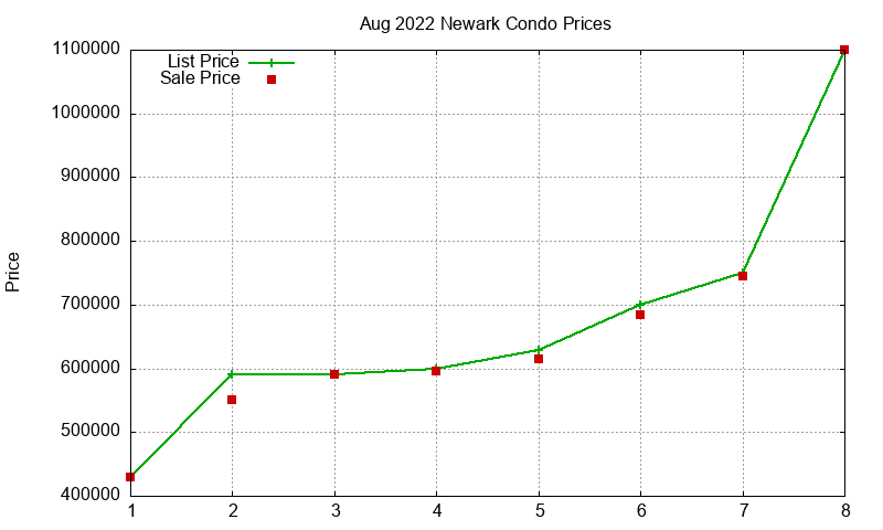Newark Condos Just Sold 2022-08 Newark Condos Just Sold 2022-08