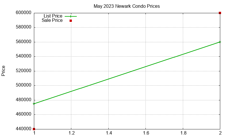 Newark Condos Just Sold 2023-05