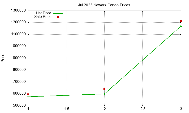 Newark Condos Just Sold 2023-07 Newark Condos Just Sold 2023-07
