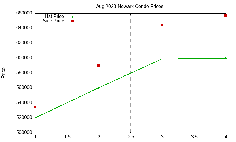 Newark Condos Just Sold 2023-08