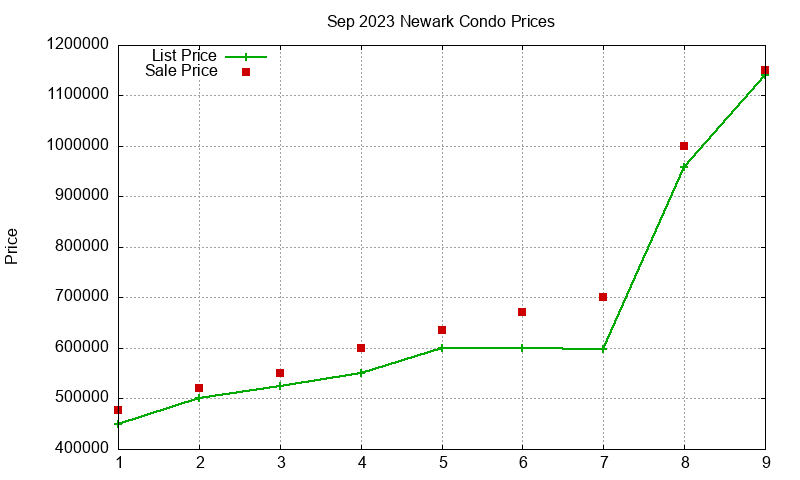 Newark Condos Just Sold 2023-09