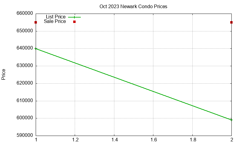 Newark Condos Just Sold 2023-10