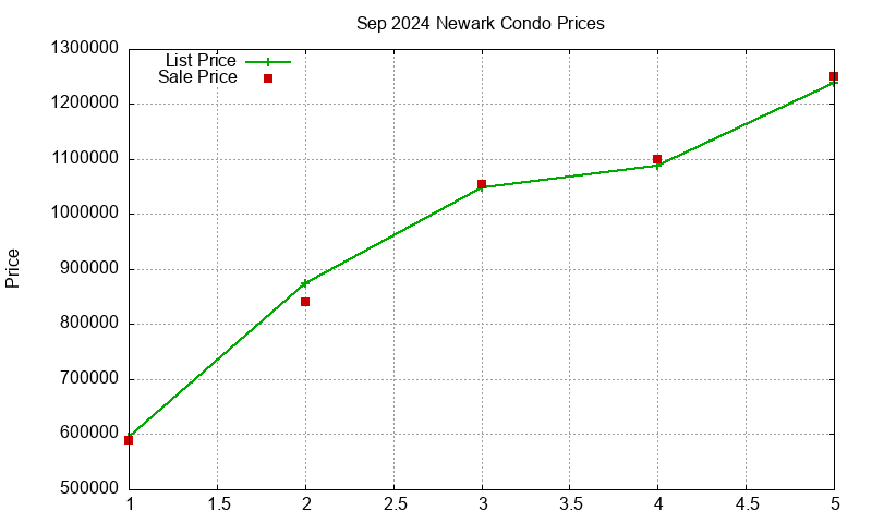 Newark Condos Just Sold 2024-09