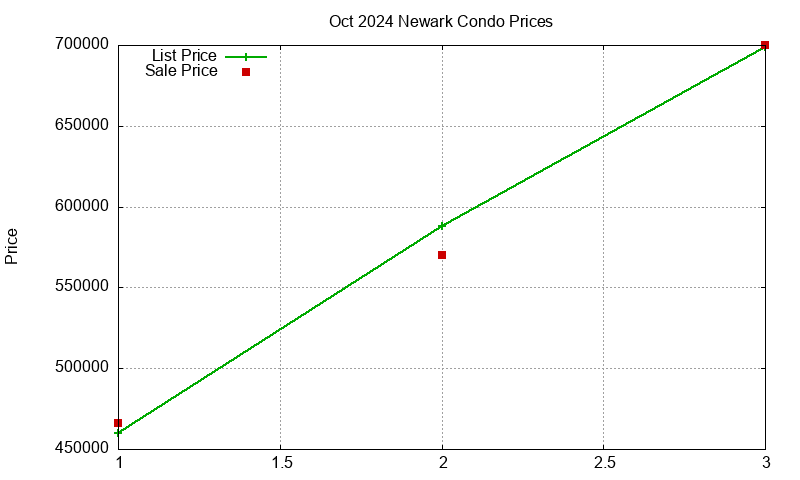 Newark Condos Just Sold 2024-10