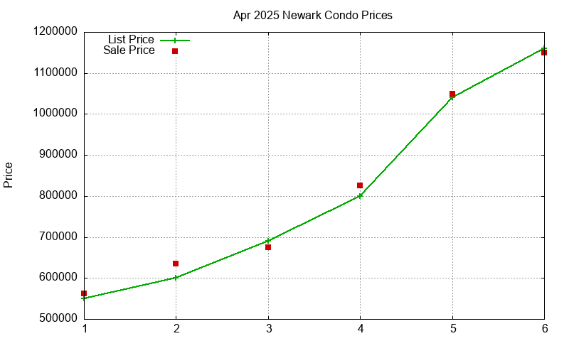 Newark Condos Just Sold 2025-04