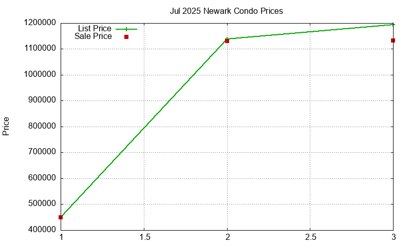 Newark Condos Just Sold 2025-07