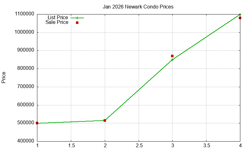 Newark Condos Just Sold 2026-01