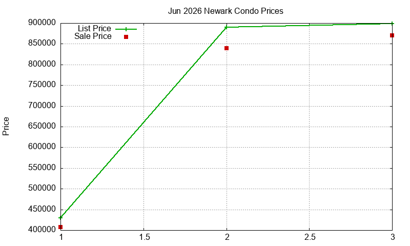 Newark Condos Just Sold 2026-06