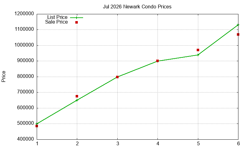 Newark Condos Just Sold 2026-07