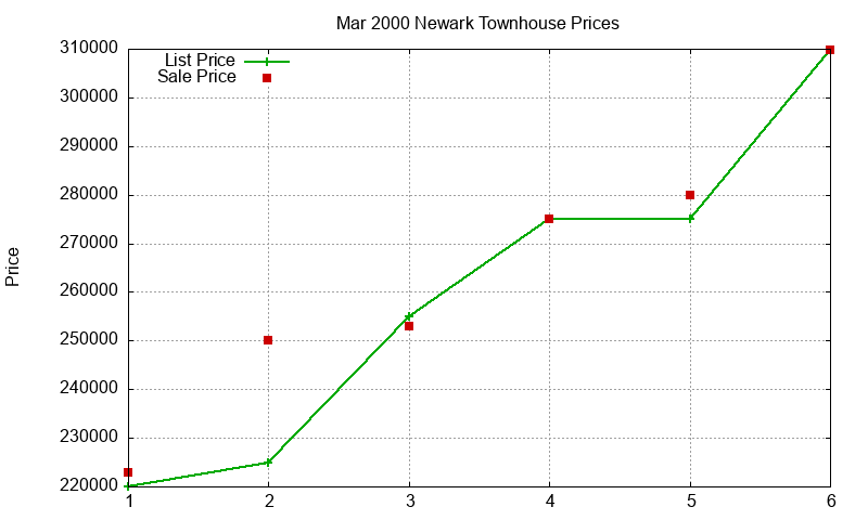 Newark Townhouses Just Sold 2000-03