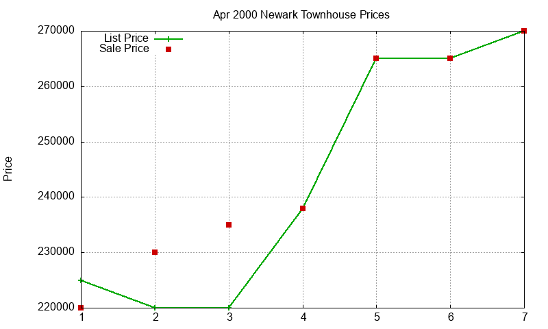 Newark Townhouses Just Sold 2000-04