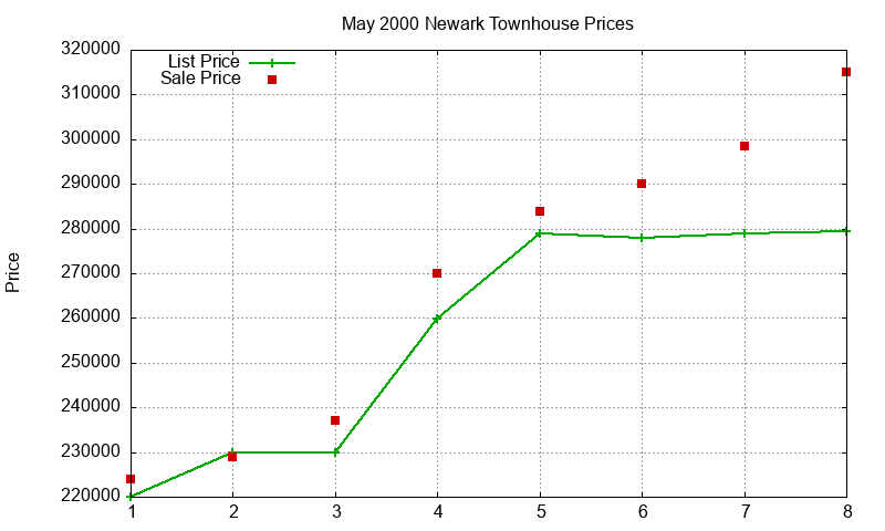 Newark Townhouses Just Sold 2000-05