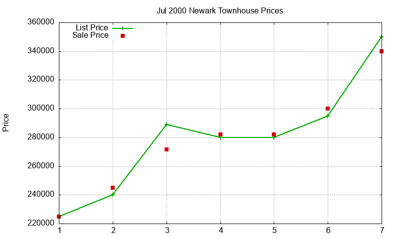 Newark Townhouses Just Sold 2000-07