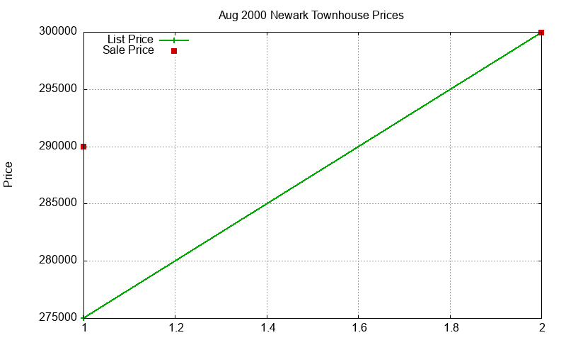 Newark Townhouses Just Sold 2000-08