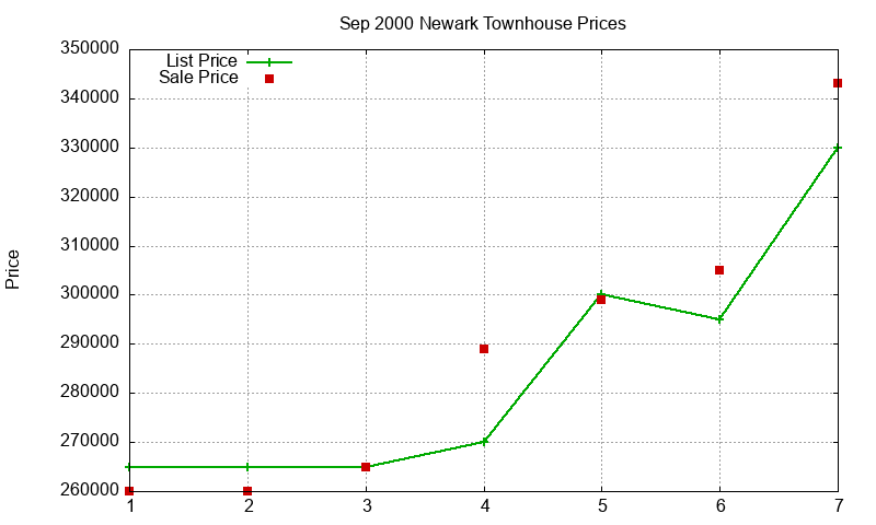 Newark Townhouses Just Sold 2000-09 Newark Townhouses Just Sold 2000-09