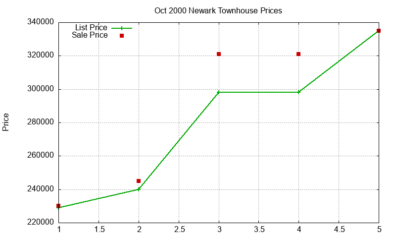 Newark Townhouses Just Sold 2000-10