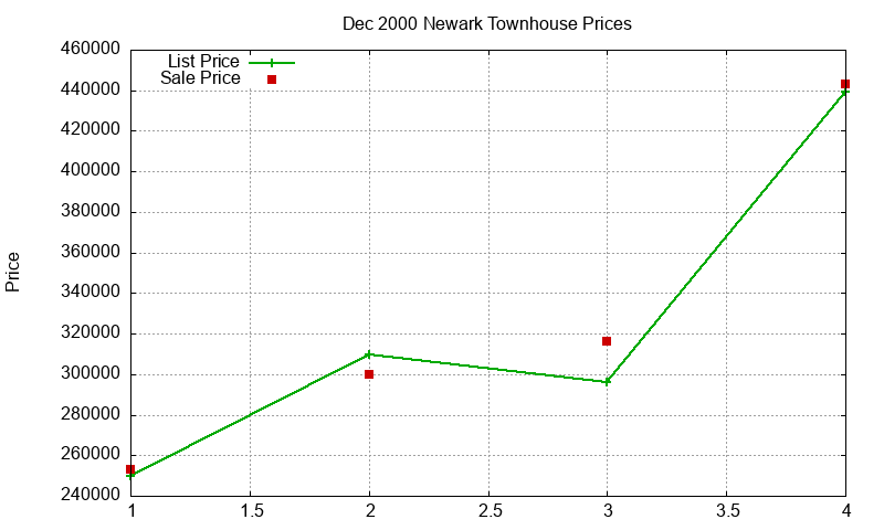 Newark Townhouses Just Sold 2000-12
